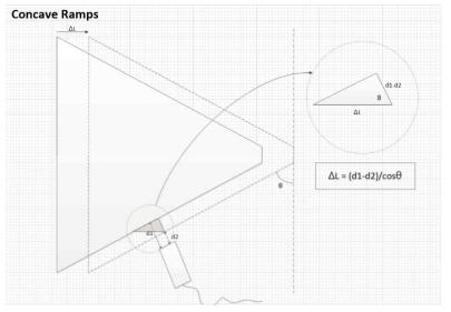 Concave ramp의 displacement modeling