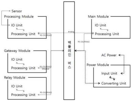 Structure of Backplane BUS