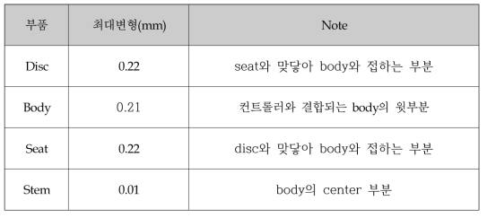 변형해석결과 정리