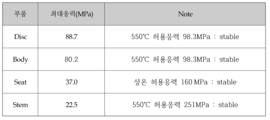 응력해석결과 정리