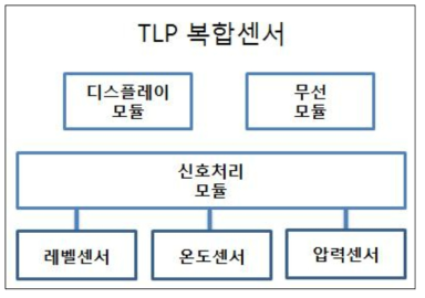 TLP 복합센서의 구성도