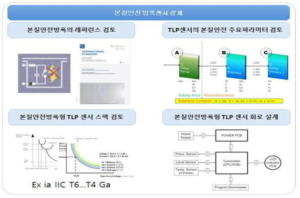 본질안전을 만족하는 온도, 레벨, 압력 센서의 방폭 설계