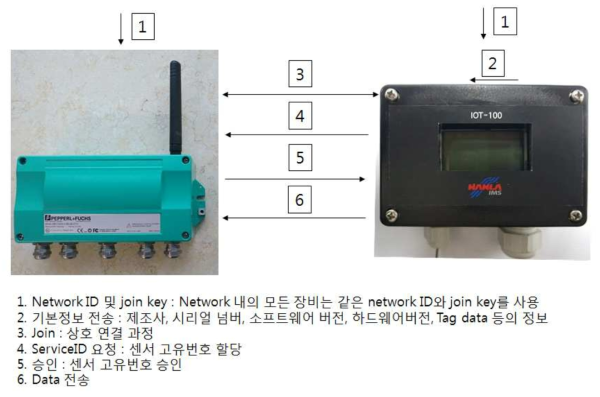 무선 모듈 설정을 위한 연결 절차