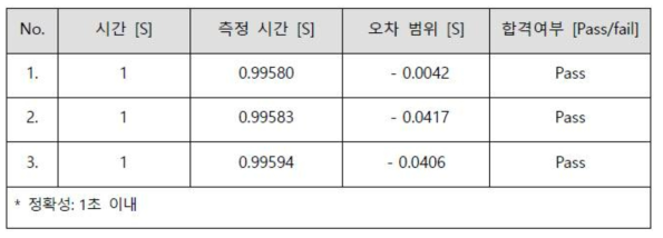 IoT 모듈의 성능시험 결과