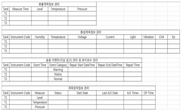 TMS(Tank Monitoring System)관리 DB 1차 설계