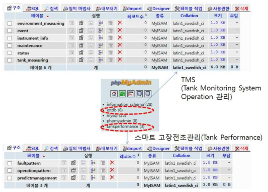 TMS(Tank Monitoring System) 및 Tank Performance 관리 DB 1차 구현