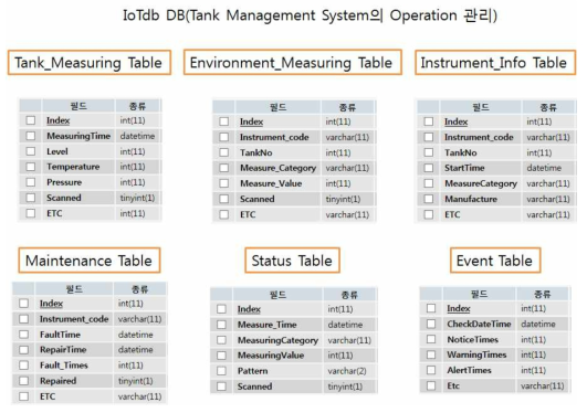 TMS용 IoTDB 데이터베이스 테이블 환경 구현