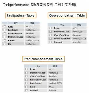 Tankperformance 데이터베이스 테이블 환경 구현