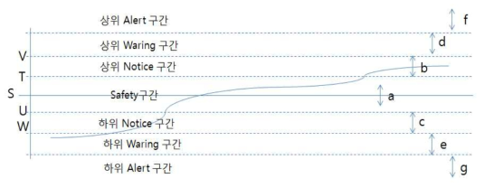 우선 순위 구간 설정 설계