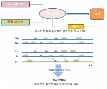 이상 전조 주요파라미터 산출과 알고리즘 컨셉