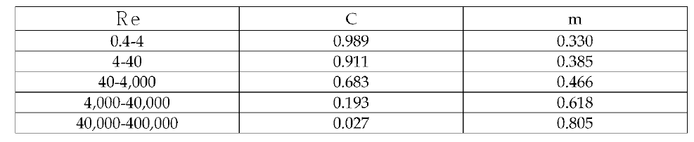 직교유동내의 원형원통에 대한 식(2)의 상수