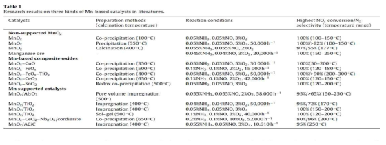 기존 논문에 보고된 Mn 기반 촉매 (J. Li et al, Catalysis Today 175 (2011) 147)