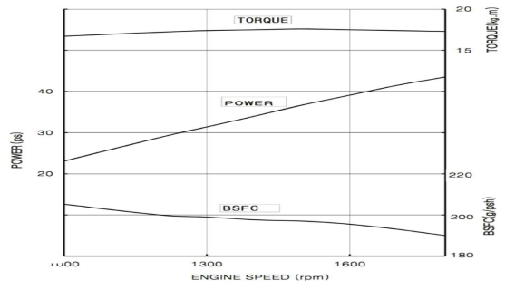 엔진성능 곡선