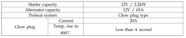 엔진 시동 및 전기장치 사양 (Starting & Electrical System specifications)