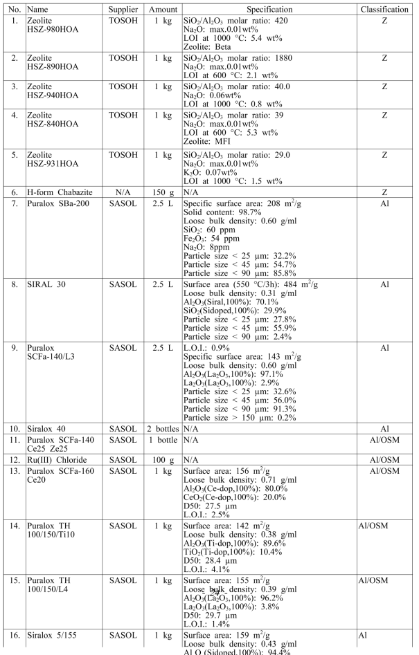SCR 제조를 위해 구입한 commercial alumina, zeolite, OSM 원료 리스트