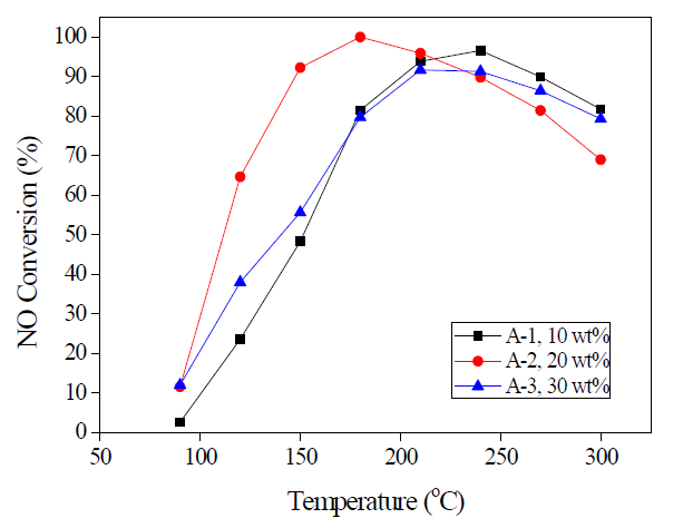 Metal loading에 따른 NO conversion. 촉매 활성은 200 ppm NO, 200 ppm NH3, 10% O2, 10% CO2, N2 balance, 15000 h-1 GHSV 조건에서 MEIZU NOx analyzer를 이용하여 측정함