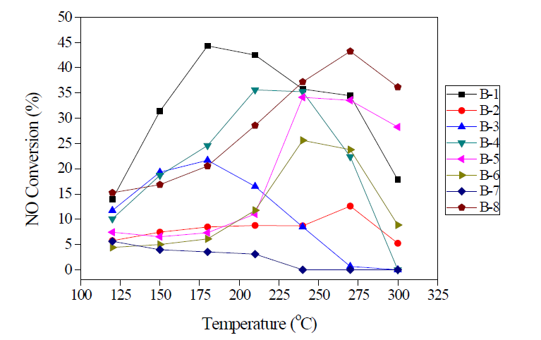 다양한 금속이 Eco coal support에 분산된 촉매의 NO conversion. 활성 측정은 200 ppm NO, 200 ppm NH3, 10% O2, 10% CO2, N2 balance, 15000 h-1 GHSV 조건에서 MEIZU NOx analyzer로 측정됨