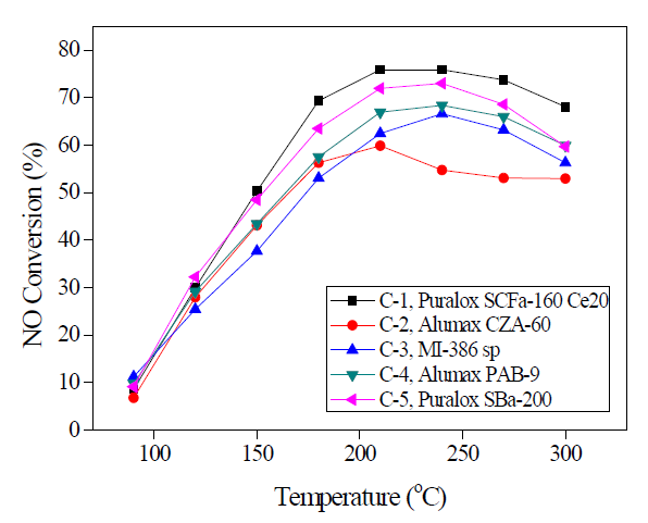 Alumina supportsdp 따른 NO conversion. 활성 측정은 200 ppm NO, 200 ppm NH3, 10% O2, 10% CO2, N2 balance, 15000 h-1 GHSV 조건에서 MEIZU NOx analyzer를 이용하여 얻어짐