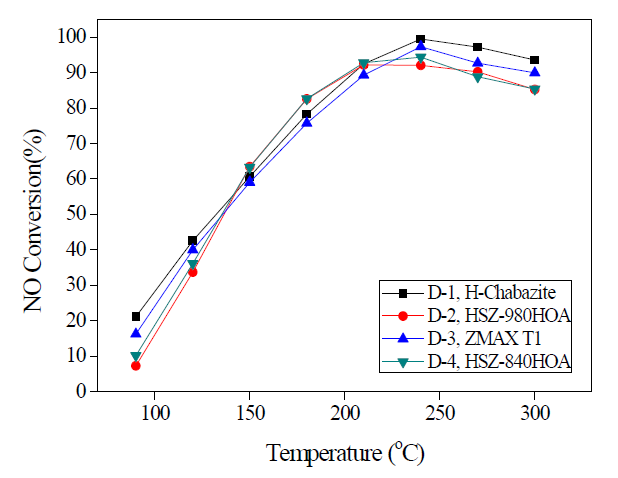 서로 다른 zeolite supports.의 NO conversion 비교. 활성 측정은 200 ppm NO, 200 ppm NH3, 10% O2, 10% CO2, N2 balance, 15000 h-1 GHSV에서 MEIZU NOx analyzer를 이용하여 실시