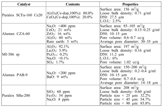 Commercial alumina support의 상세 spec