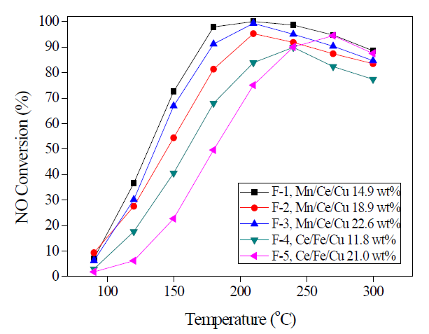 다양한 metal composition과 loading에 따른 NO conversion. 활성 측정은 200 ppm NO, 200 ppm NH3, 10% O2, 10% CO2, N2 balance, 15000 h-1 GHSV에서 MEIZU NOx analyzer로 실시됨