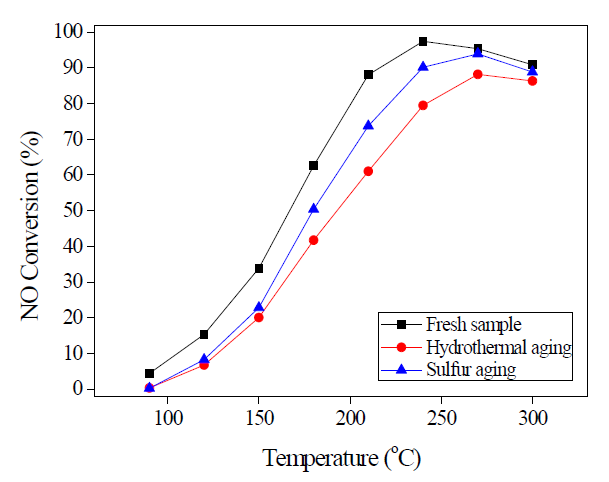 Fresh sample, after hydrothermal aging (750 °C, 5h, 10 vol% H2O), after sulfur aging (400 °C, 5 h, 10 v% H2O, 20 ppm SO2)의 .NO conversion. 활성 측정은 200 ppm NO, 200 ppm NH3, 10% O2, 10% CO2, N2 balance, 15000 h-1 GHSV에서 MEIZU NOx analyzer로 실시됨