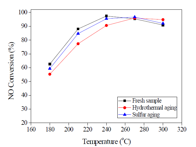 Fresh sample, after hydrothermal aging (650 °C, 5h, 10 vol% H2O), after sulfur aging (300 °C, 5 h, 10 v% H2O, 20 ppm SO2)의 .NO conversion. 활성 측정은 200 ppm NO, 200 ppm NH3, 10% O2, 10% CO2, N2 balance, 15000 h-1 GHSV에서 CLD-62 NOx analyzer로 실시됨