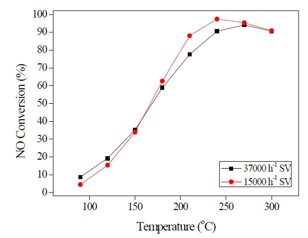 GHSV에 따른 NO conversion 변화. 활성 측정은 200 ppm NO, 200 ppm NH3, 10% O2, 10% CO2, N2 balance에서 CLD-62 NOx analyzer로 실시됨