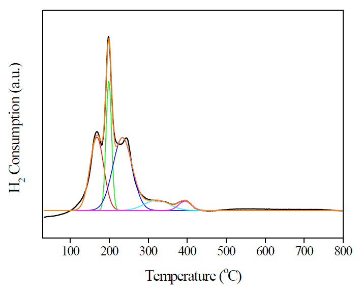F-1 촉매의 H2-TPR profile