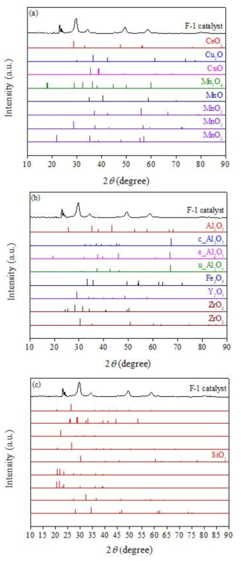 F-1 촉매의 XRD pattern과 reference pattern