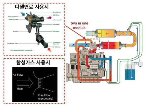 디젤연료/합성가스를 연료로 발전시 Dual-Fuel 대응형 EGR 모듈구성도