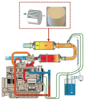 DeNOx SCR 모듈 개발 구성도