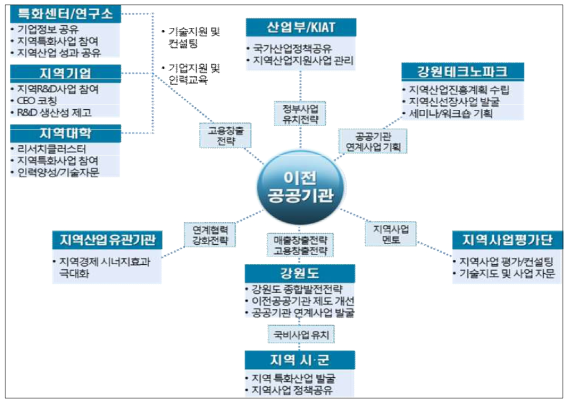 이전 공공기관 및 지역혁신 기관별 역할