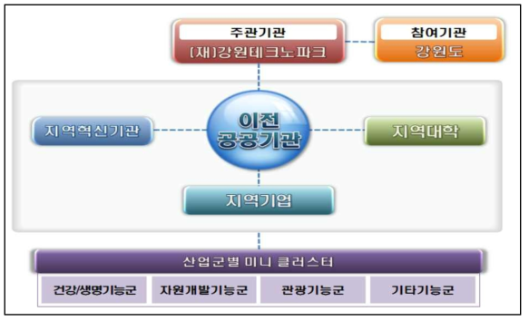 네트워킹사업 추진체계