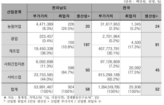 전국과 전남지역 GRDP, 취업자 와 생산성