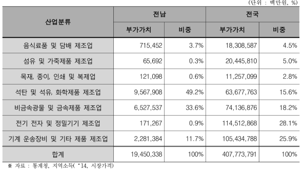 전국과 전남지역 산업분류별 부가가치