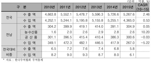 전국과 전남지역 수출/수입액 추이