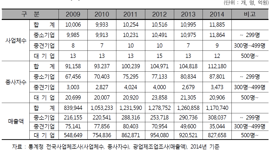 전라남도 지역 제조업의 기업규모별 현황