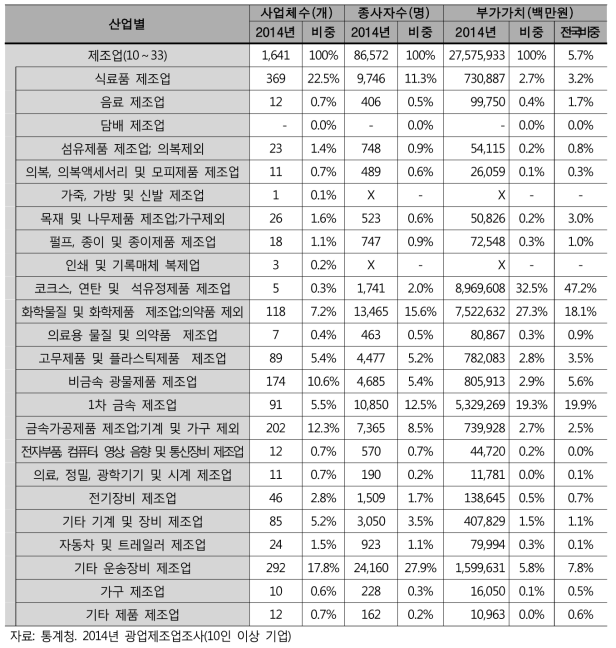 전라남도 제조업체 현황