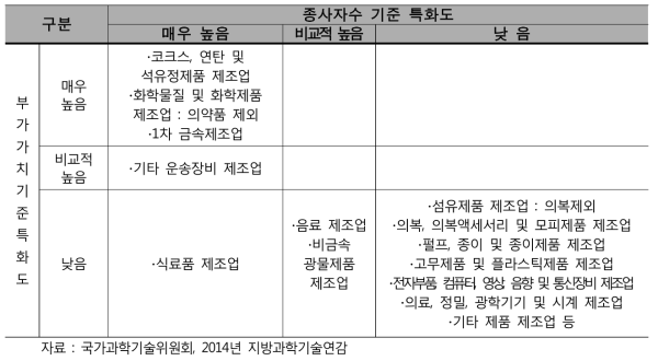 전라남도 제조업 특화도 분포