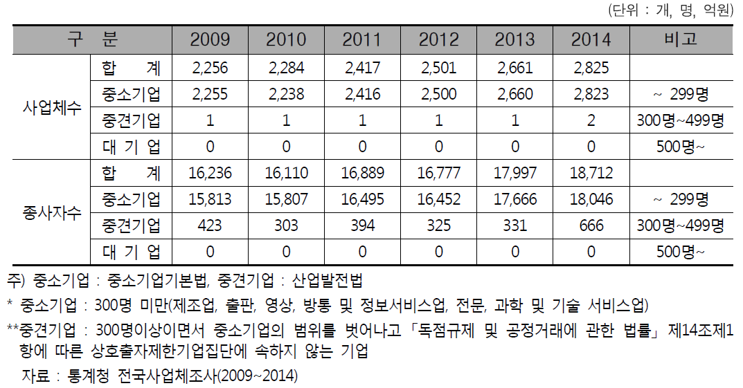 전라남도지역 서비스업의 기업규모별 현황