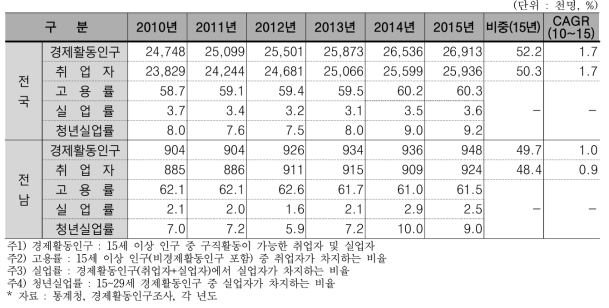 전국과 전남지역 경제활동인구 추이