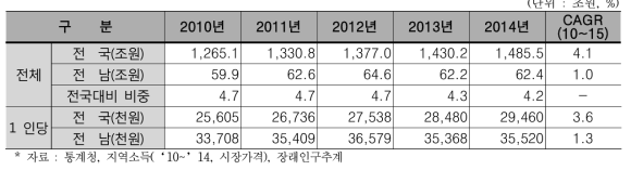 전국과 전남지역 GRDP 추이