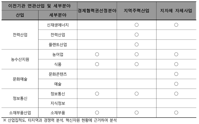 나주혁신도시 후보 지역산업 분석표