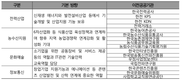 혁신도시 특화발전 추진 기본방향