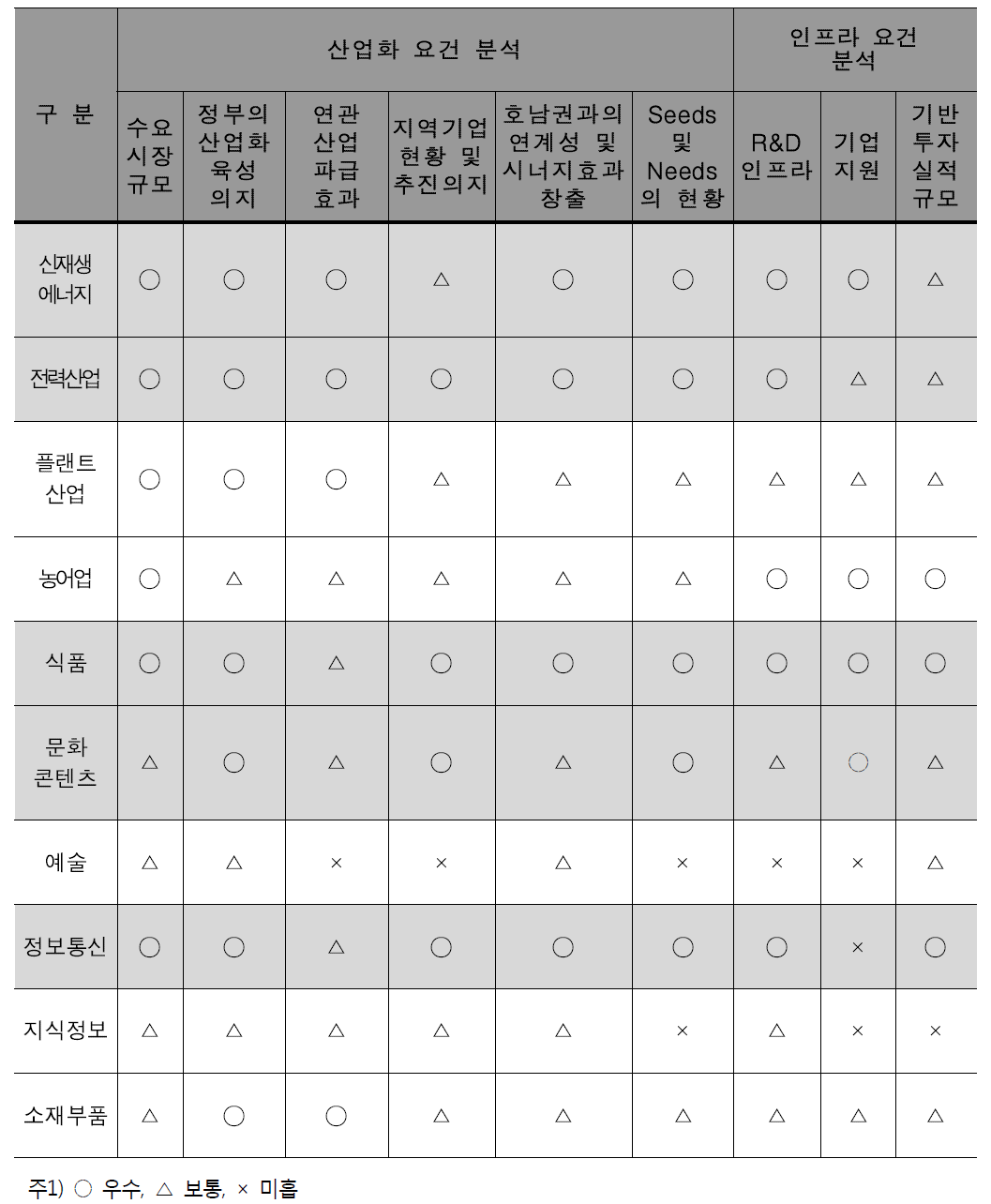 나주공동혁신도시 후보 지역산업 분석