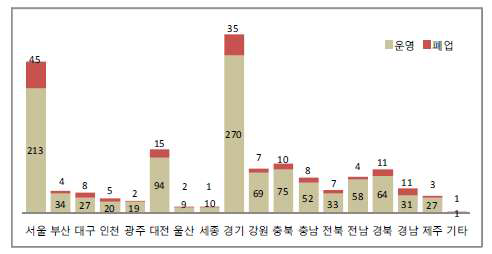 바이오 벤처기업의 지역별 분포