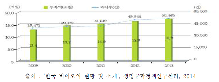 국가연구개발사업 투자액과 세부과제 추이(2009-2013)