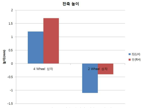 5ton 카고 트럭용 운반차 전축 높이 비교