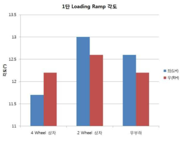 5ton 카고 트럭용 운반차 1단 슬라이딩 발판 경사 각도 비교